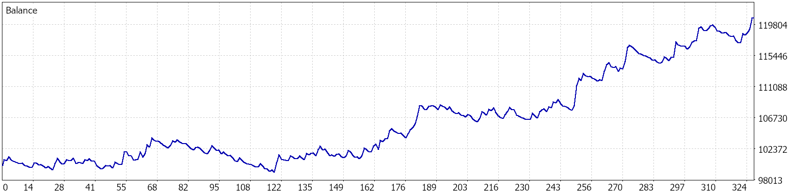 US30 Chart