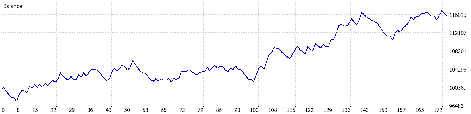 US500 Chart