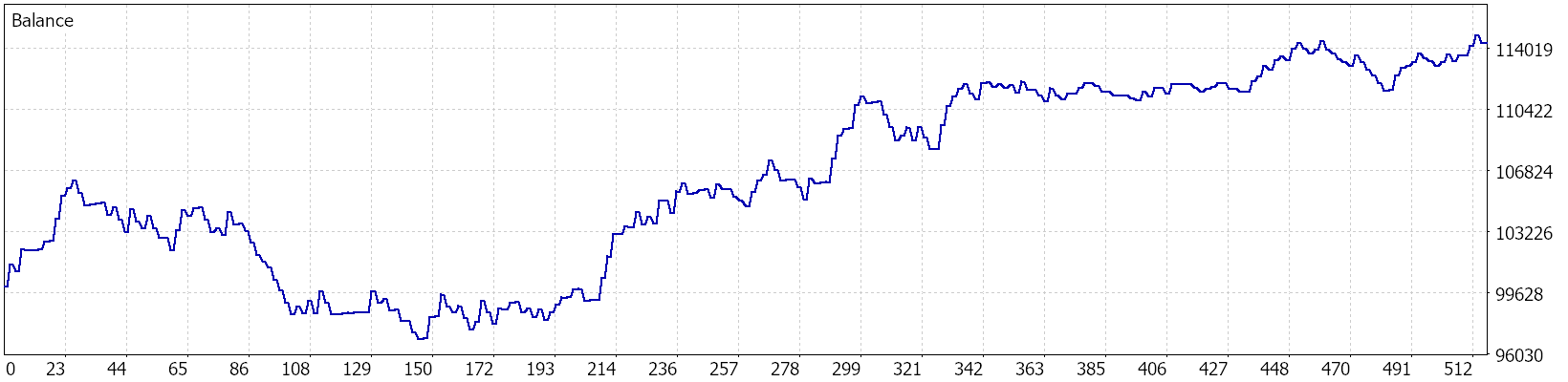XAU Chart